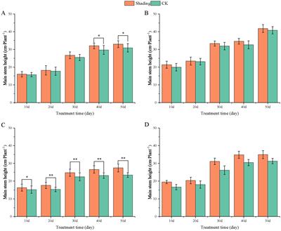 Effects of shading on morphology, photosynthesis characteristics, and yield of different shade-tolerant peanut varieties at the flowering stage